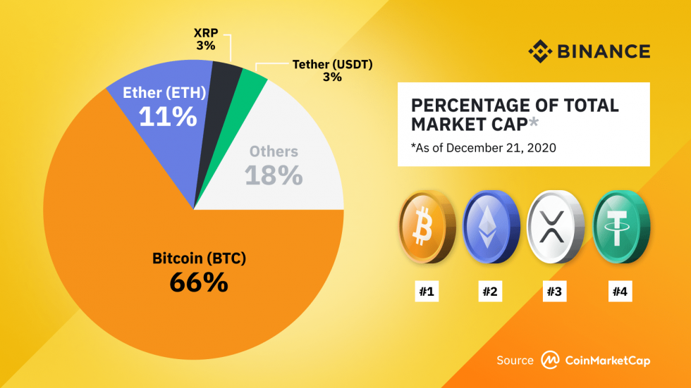 crypto currencies market share