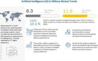 Which Latest Technology is of Importance to the Army