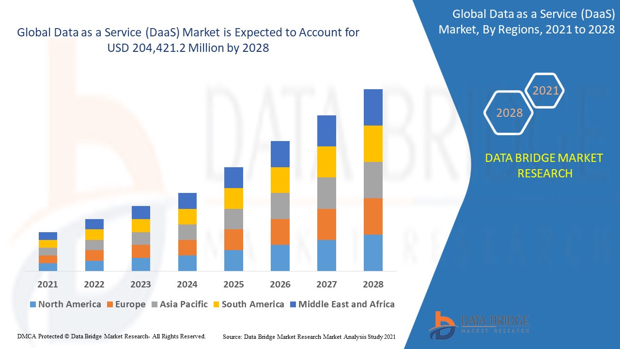  daas market coverage by 2028