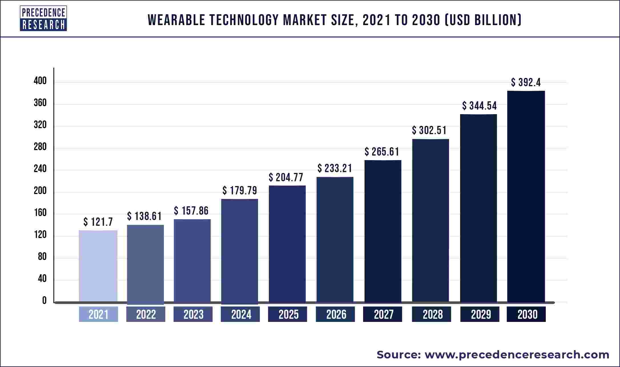  wearable technology market size