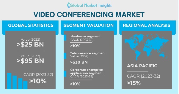 video conference market stats